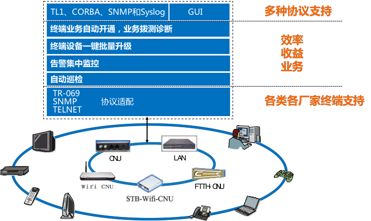 广电终端管理升级 烽火鼎力相助 网络技术服务